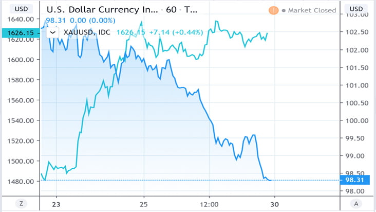 Biểu đồ diễn biến giá vàng (giao ngay) và chỉ số USD trong tuần qua. Nguồn: Tradingview.