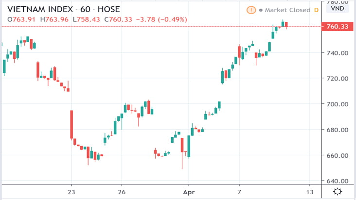 Biểu đồ VN-Index ngày đến ngày 9/4/2020.
