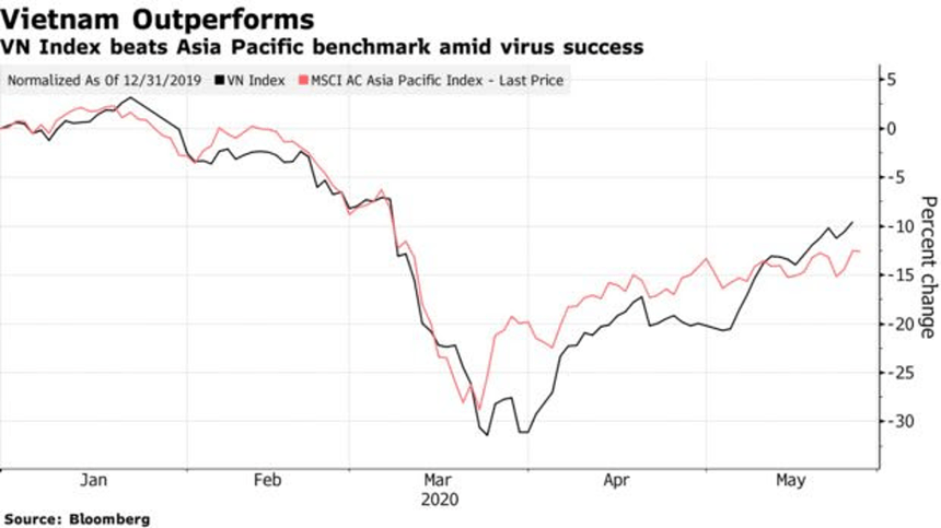 Bloomberg: Chứng khoán Việt Nam tăng mạnh nhất châu Á trong tháng 5
