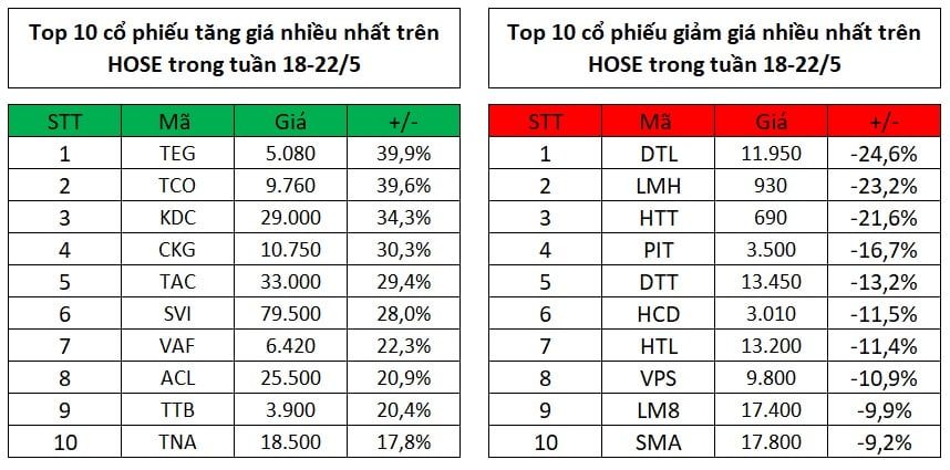 Top 10 cổ phiếu tăng, giảm giá mạnh nhất tuần 18-22/5