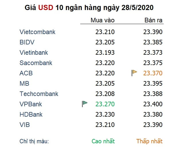 Tỷ giá ngày 28/5: Đồng Euro lập đỉnh 2 tháng, các đồng tiền khác ‘mắc kẹt’