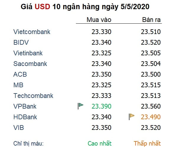 Tỷ giá ngày 5/5
