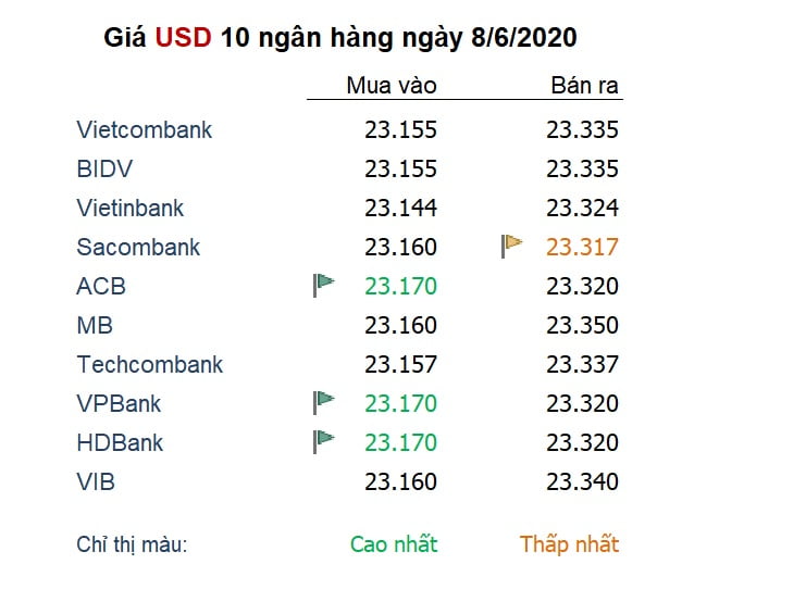Tỷ giá ngày 8/6: Đồng USD chững ở đáy 3 tháng