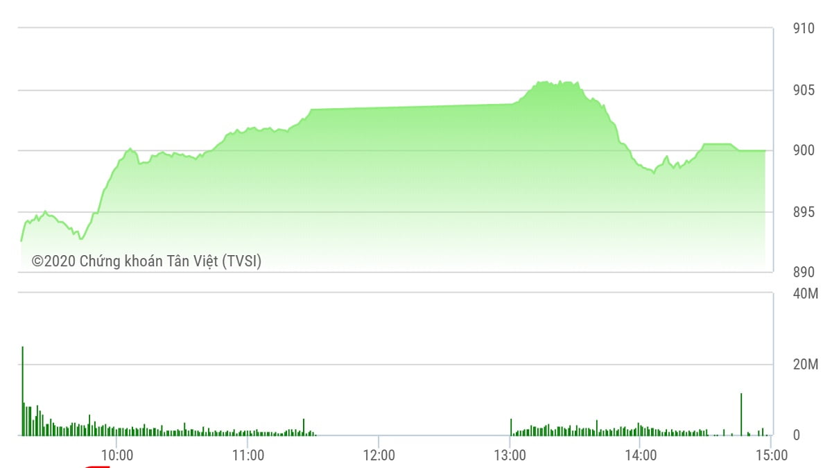 Chứng khoán ngày 8/6: VN-Index lỡ mốc 900 điểm ở ‘phút thứ 90’