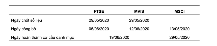 Quỹ FTSE Vietnam ETF có thể loại PVD và PDR trong kỳ tái cơ cấu quý II/2020