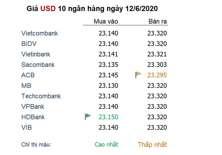 Tỷ giá ngày 12/6: USD hồi phục từ đáy 3 tháng