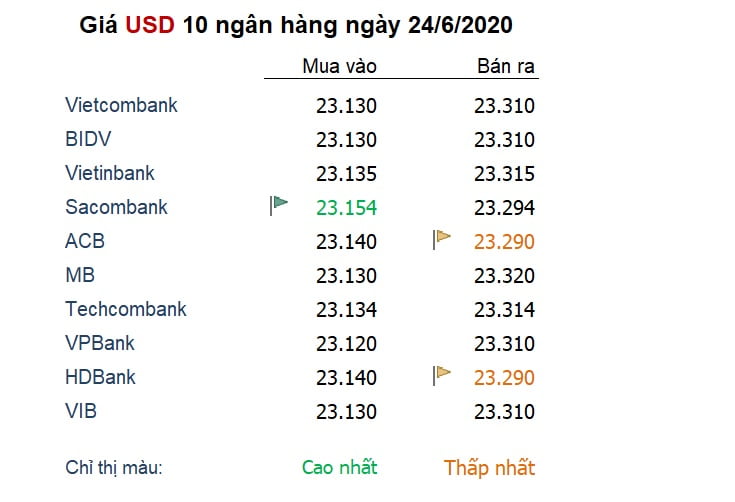 Tỷ giá ngày 24/6: USD khó phục hồi khi nỗi sợ Covid-19 chưa đủ lớn