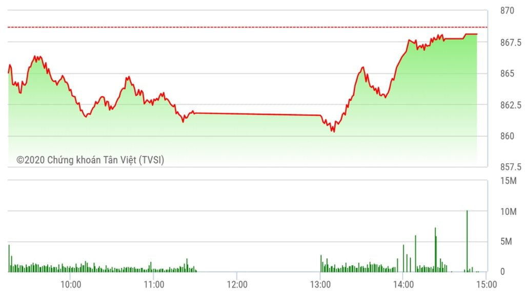 Chứng khoán ngày 14/7: Sức cầu dè dặt, VN-Index giảm phiên thứ 3