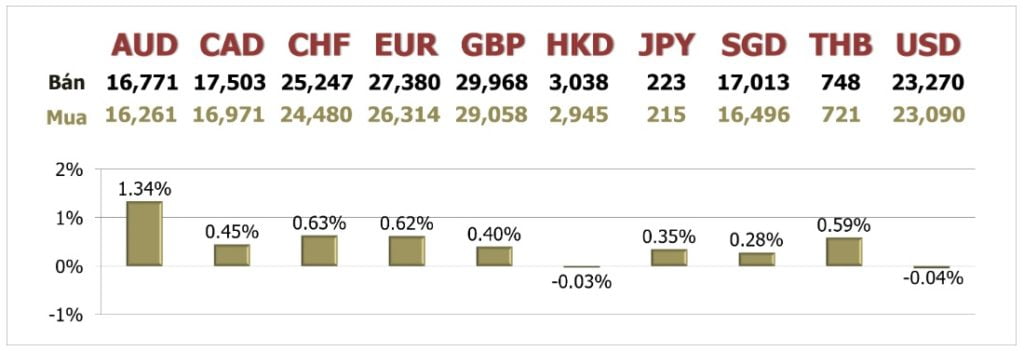 Tỷ giá ngày 22/7: USD ‘chìm nghỉ’, Euro đạt đỉnh gần 2 năm