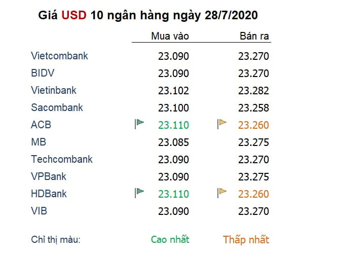 Tỷ giá ngày 28/7: USD tăng trở lại sau 7 phiên giảm giá liên tục