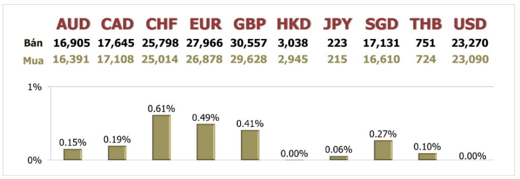 Tỷ giá ngày 30/7: Euro tiến tới mức tăng hàng tháng cao nhất 10 năm