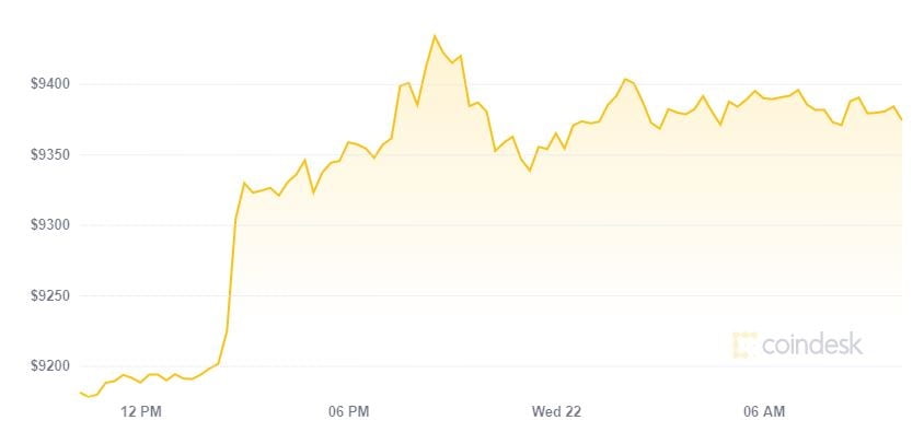 Thị trường bật sắc xanh, Bitcoin chạm đỉnh gần 2 tuần