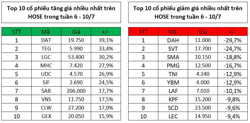 Top 10 cổ phiếu tăng, giảm giá mạnh nhất tuần 6 - 10/7