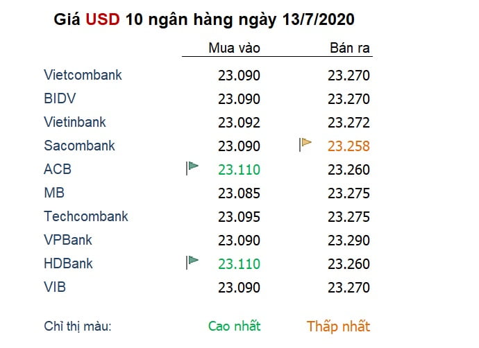 Tỷ giá ngày 13/7: Đồng USD lại rớt đáy dù ‘bóng ma’ Covid-19 đang to dần