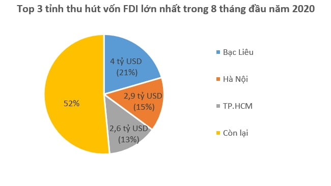 Vốn FDI đổ vào Việt Nam 19,5 tỷ USD trong 8 tháng
