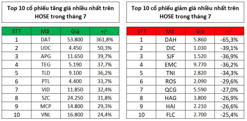 Top 10 cổ phiếu tăng, giảm giá mạnh nhất trong tháng 7