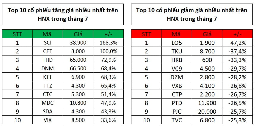 Top 10 cổ phiếu tăng, giảm giá mạnh nhất trong tháng 7