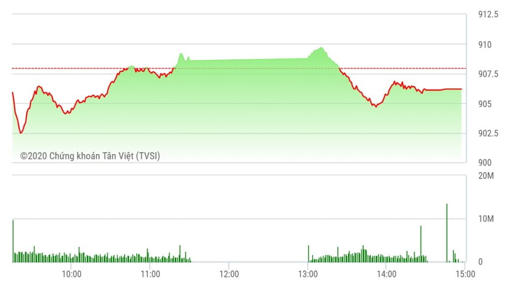 Chứng khoán ngày 22/9: VN-Index lại gục ngã tại vùng 910 điểm