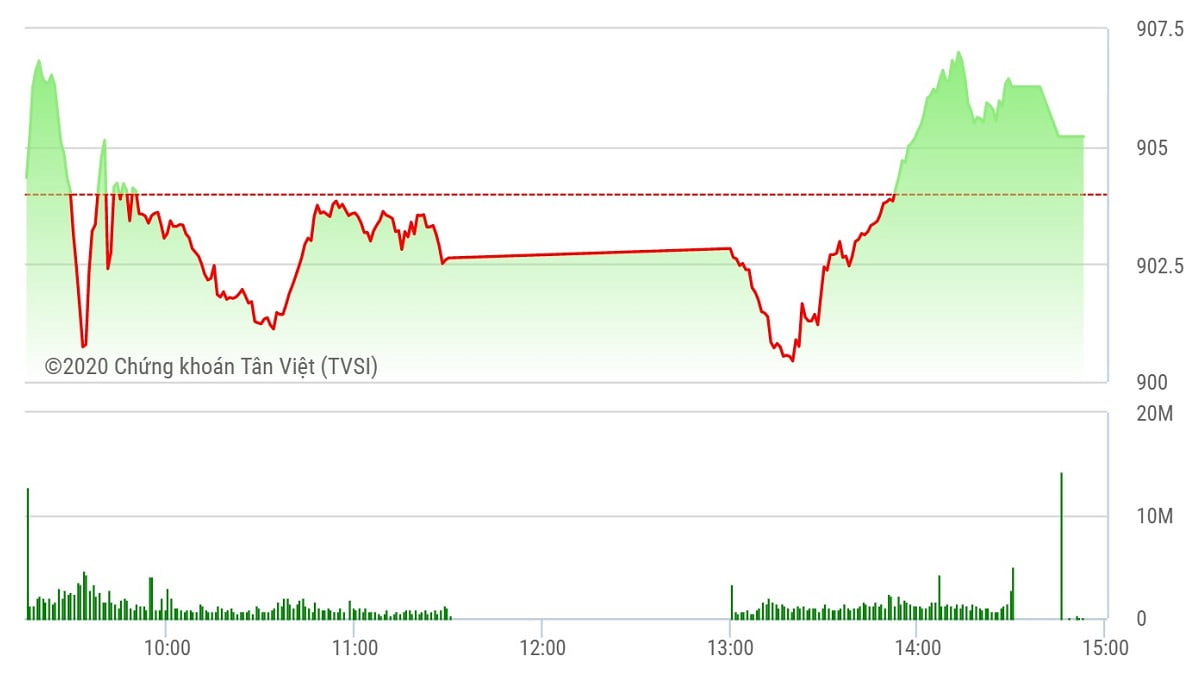 Chứng khoán ngày 30/9: VN-Index lấy lại sắc xanh