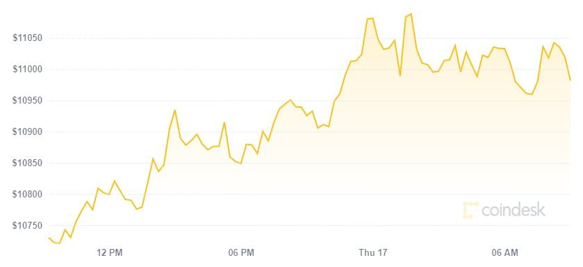 Thị trường tiếp tục khởi sắc, Bitcoin ghi nhận đỉnh mới