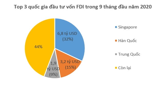 Vốn FDI đổ vào Việt Nam chững lại, giảm 20% so với cùng kỳ 