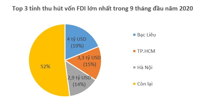 Vốn FDI đổ vào Việt Nam chững lại, giảm 20% so với cùng kỳ 