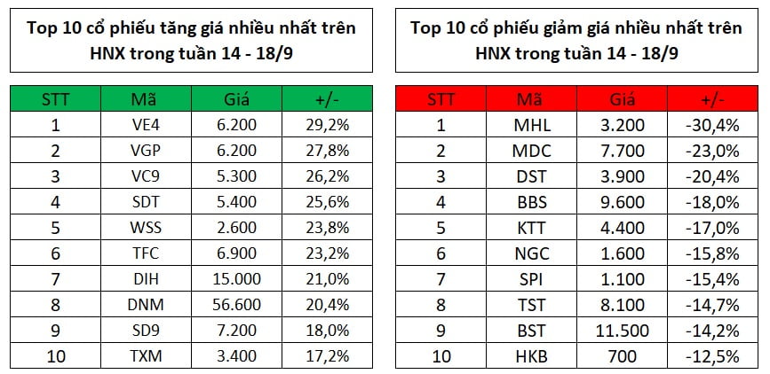 Top 10 cổ phiếu tăng, giảm giá mạnh nhất tuần 14 – 18/9