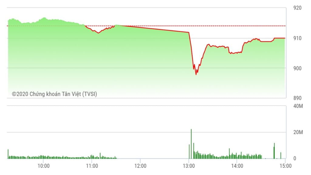 Chứng khoán ngày 2/10: VN-Index mất mốc 910 điểm