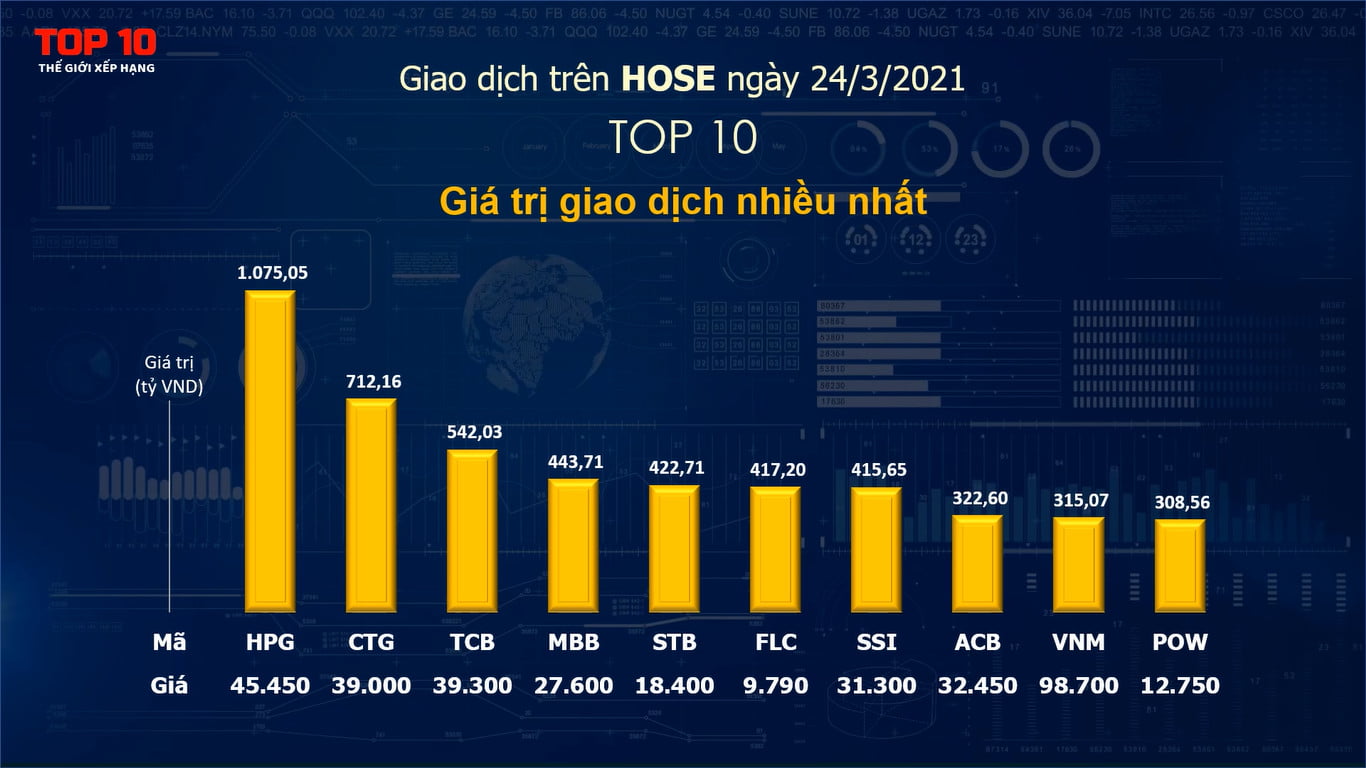 Cổ phiếu ngày 24/3/2021: Top 10 cổ phiếu giao dịch nổi bật