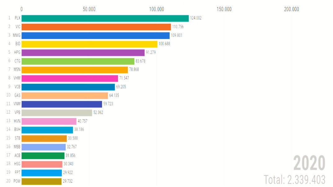 Review doanh thu 10 năm qua của các doanh nghiệp hàng đầu HOSE