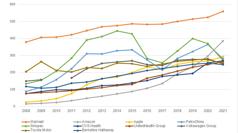 Top 10 công ty có doanh thu cao nhất thế giới từ 2008-2021