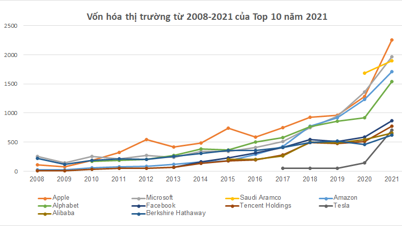 Top 10 công ty vốn hóa lớn nhất thế giới từ 2008-2021