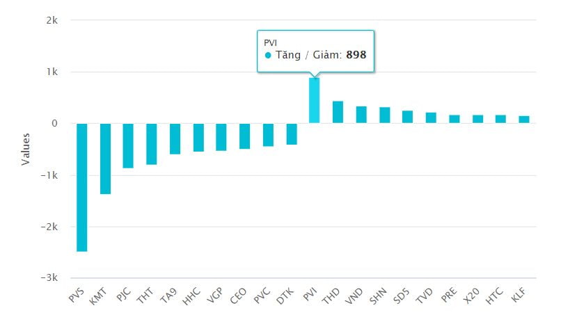 Top 10 tăng/giảm doanh thu quý 1/2021 trên sàn HNX