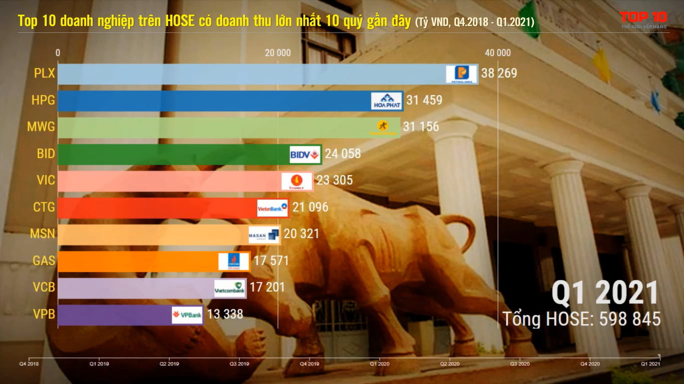 Top 10 doanh nghiệp trên HOSE có doanh thu cao nhất hàng quý từ 2018-2021