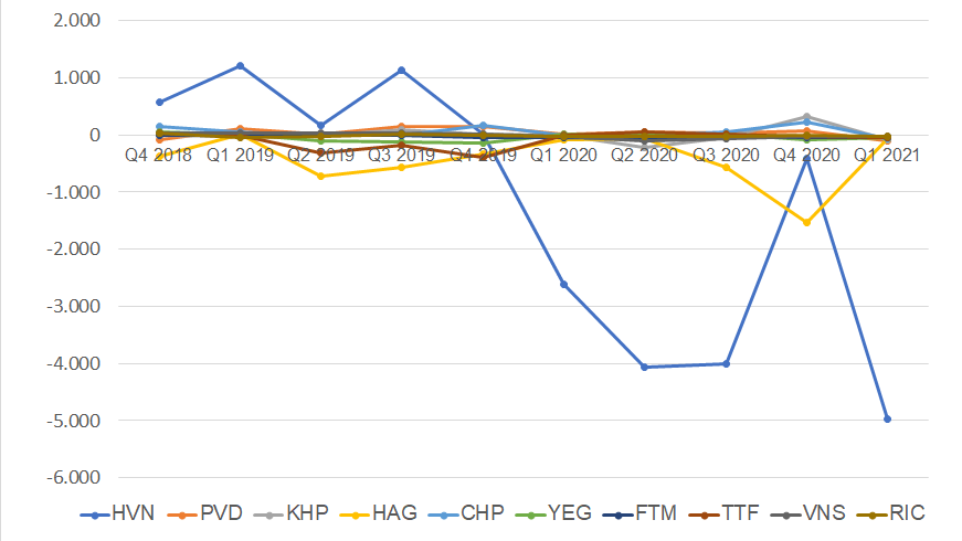 HOSE: Top 10 doanh nghiệp thua lỗ nhiều nhất quý 1/2021
