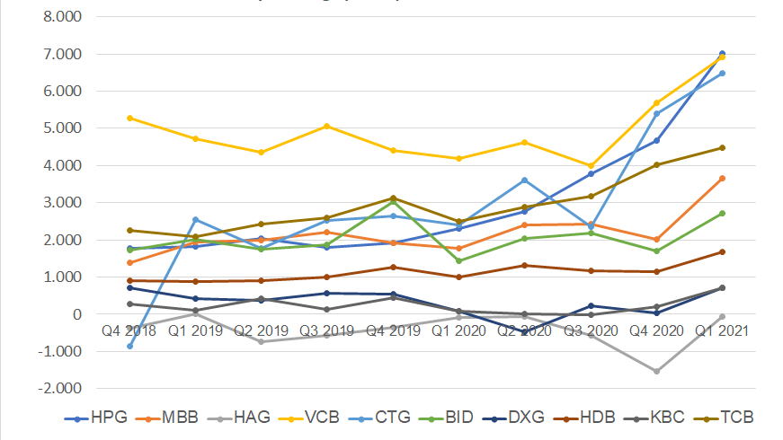 HOSE: Top 10 doanh nghiệp tăng/giảm lợi nhuận quý 1/2021 nhiều nhất
