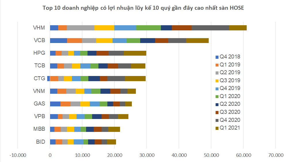HOSE: Doanh nghiệp nào có lợi nhuận cao nhất 10 quý gần đây?