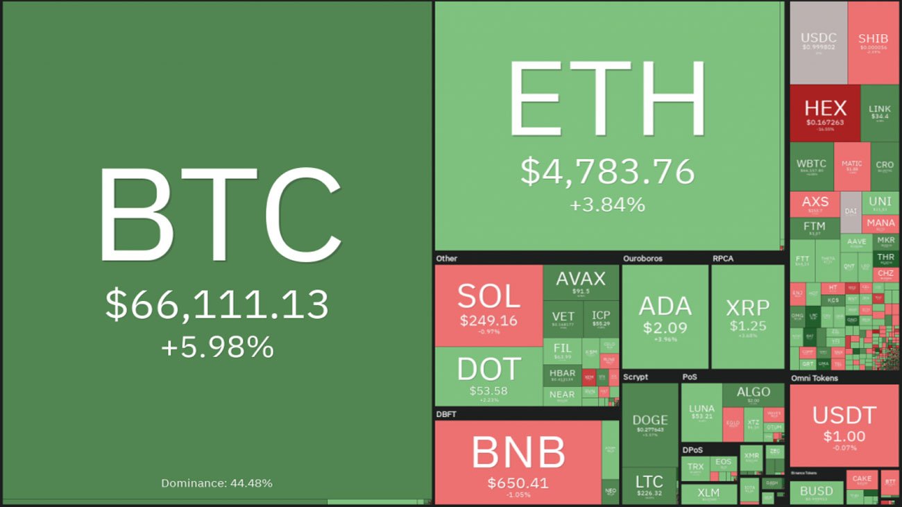 Phân tích giá tiền điện tử sau ngày thị trường lập kỷ lục vốn hóa