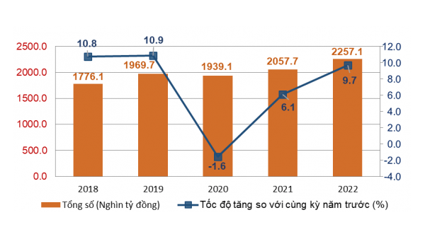 Kinh tế – xã hội tháng 5 và 5 tháng đầu năm 2022: Tiếp tục khởi sắc