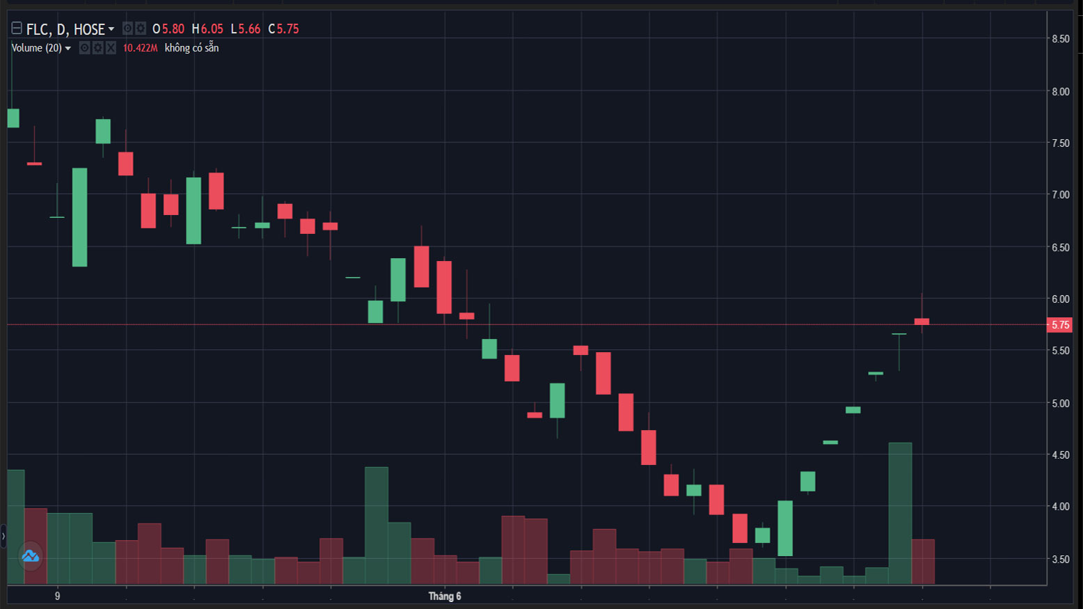Giải trình v/v tăng trần 5 phiên liên tiếp, FLC nhờ ngược lại HOSE tìm giúp lý do